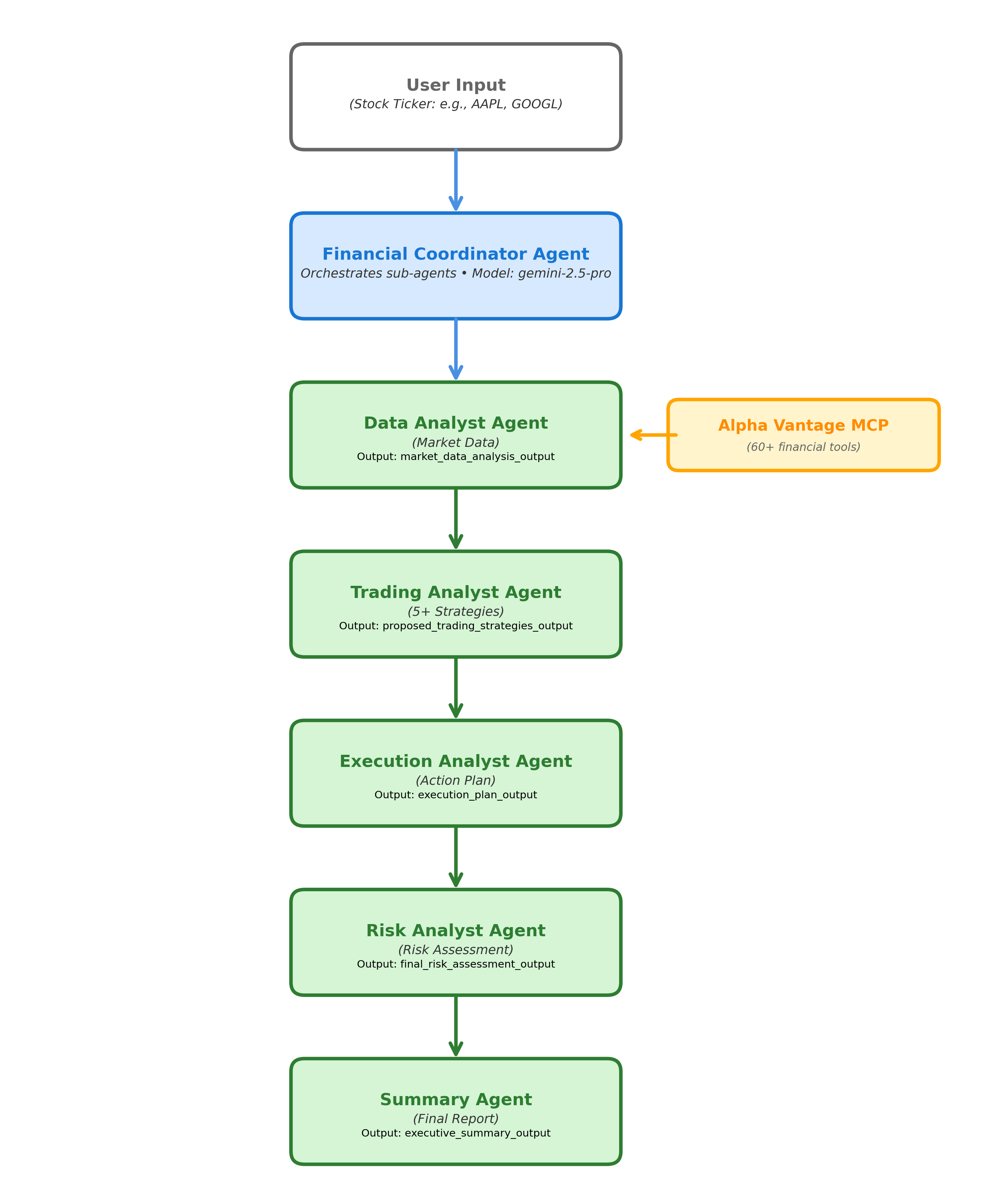 Sequential Design Architecture